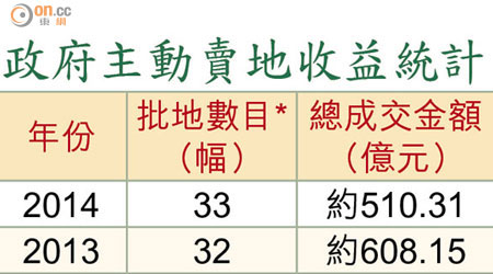 政府主動賣地收益統計