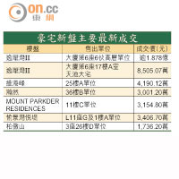 豪宅新盤主要最新成交