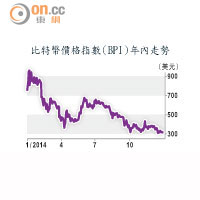 比特幣價格指數（BPI）年內走勢