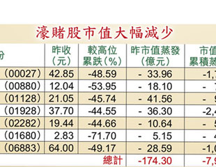 破天荒 濠賭收入全年縮