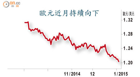 歐元近月持續向下