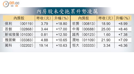 內房股未受拖累升勢凌厲