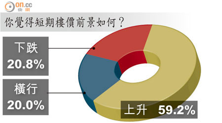 你覺得短期樓價前景如何？