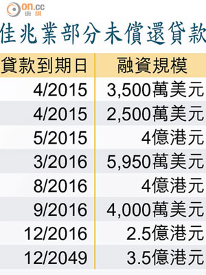 佳兆業部分未償還貸款