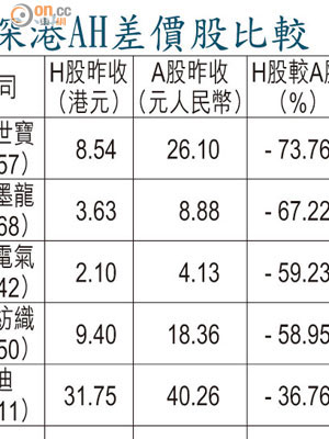 深港AH差價股比較