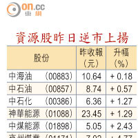 資源股昨日逆市上揚