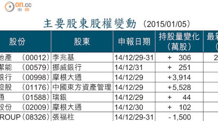 主要股東股權變動 （2015/01/05）