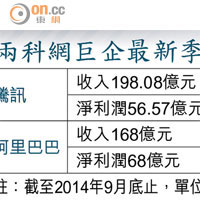 兩科網巨企最新季績比較