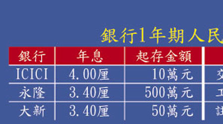 銀行1年期人民幣定存息率比較