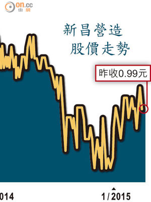 新昌營造股價走勢