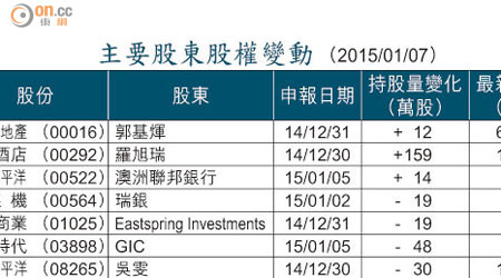 主要股東股權變動 （2015/01/07）