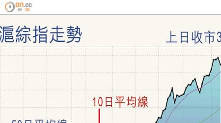 滬綜指走勢