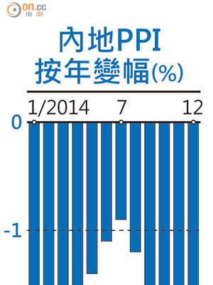 內地PPI按年變幅（％）<br>A股尾市昨上演「驚天半小時」。