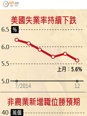 美國失業率持續下跌 及 非農業新增職位勝預期