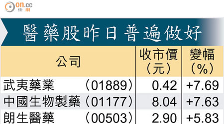 醫藥股昨日普遍做好