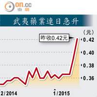 武夷藥業連日急升