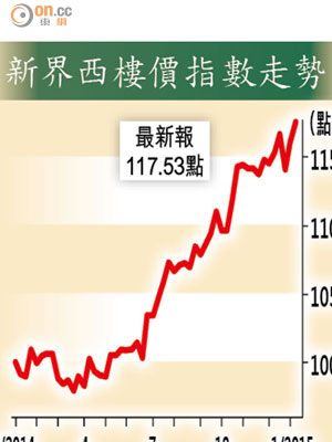 新界西樓價指數走勢