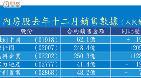 內房股去年十二月銷售數據（人民幣）