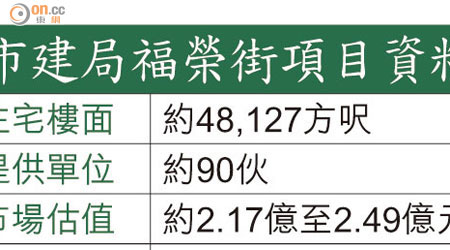 市建局福榮街項目資料