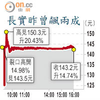 長實昨曾飆兩成