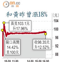 和黃昨曾漲18%