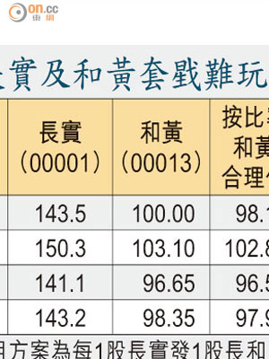 長實及和黃套戥難玩（元）