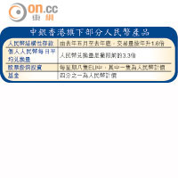 中銀香港旗下部分人民幣產品