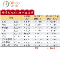 炒重組概念 地產股上揚