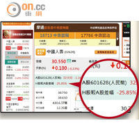 Web版新增的AH股差幅就近即秒報價，擺位醒目易睇。