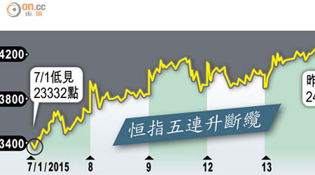 恒指五連升斷纜