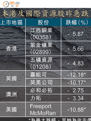 本港及國際資源股昨急跌