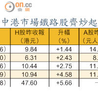 中港市場鐵路股齊炒起