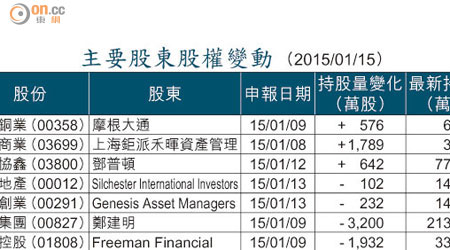 主要股東股權變動 （2015/01/15）