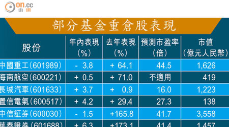 部分基金重倉股表現