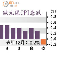 歐元區CPI急跌