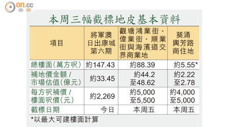 本周三幅截標地皮基本資料