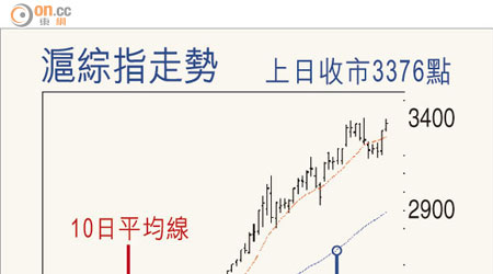 滬綜指走勢