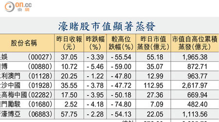 濠賭股市值顯著蒸發