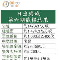 日出康城第六期截標結果