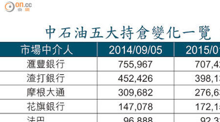 中石油五大持倉變化一覽 （單位：萬股）