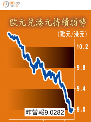 歐元兌港元持續弱勢