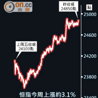 恆指今周上漲約3.1%