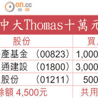 中大Thomas十萬元戰鬥組合