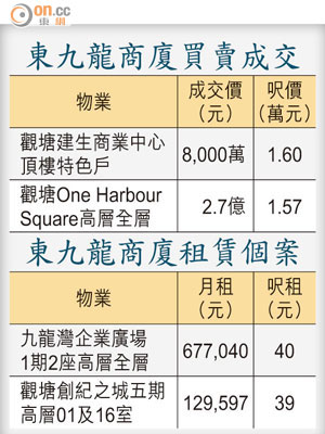 東九龍商廈買賣成交、東九龍商廈租賃個案