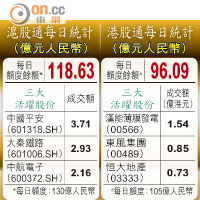 滬股通每日統計、港股通每日統計