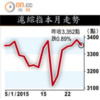 滬綜指本月走勢