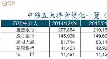 中移五大持倉變化一覽（單位：萬股）