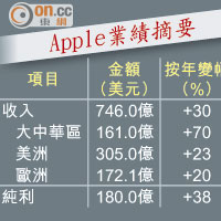 Apple業績摘要