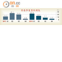 香港季度貸款增長