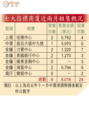 七大指標商廈近兩月租售概況